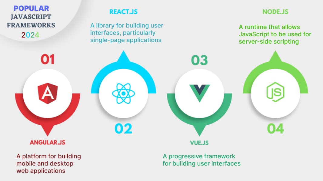 JavaScript Frameworks, React.js, Angular,Vue.js, Node.js